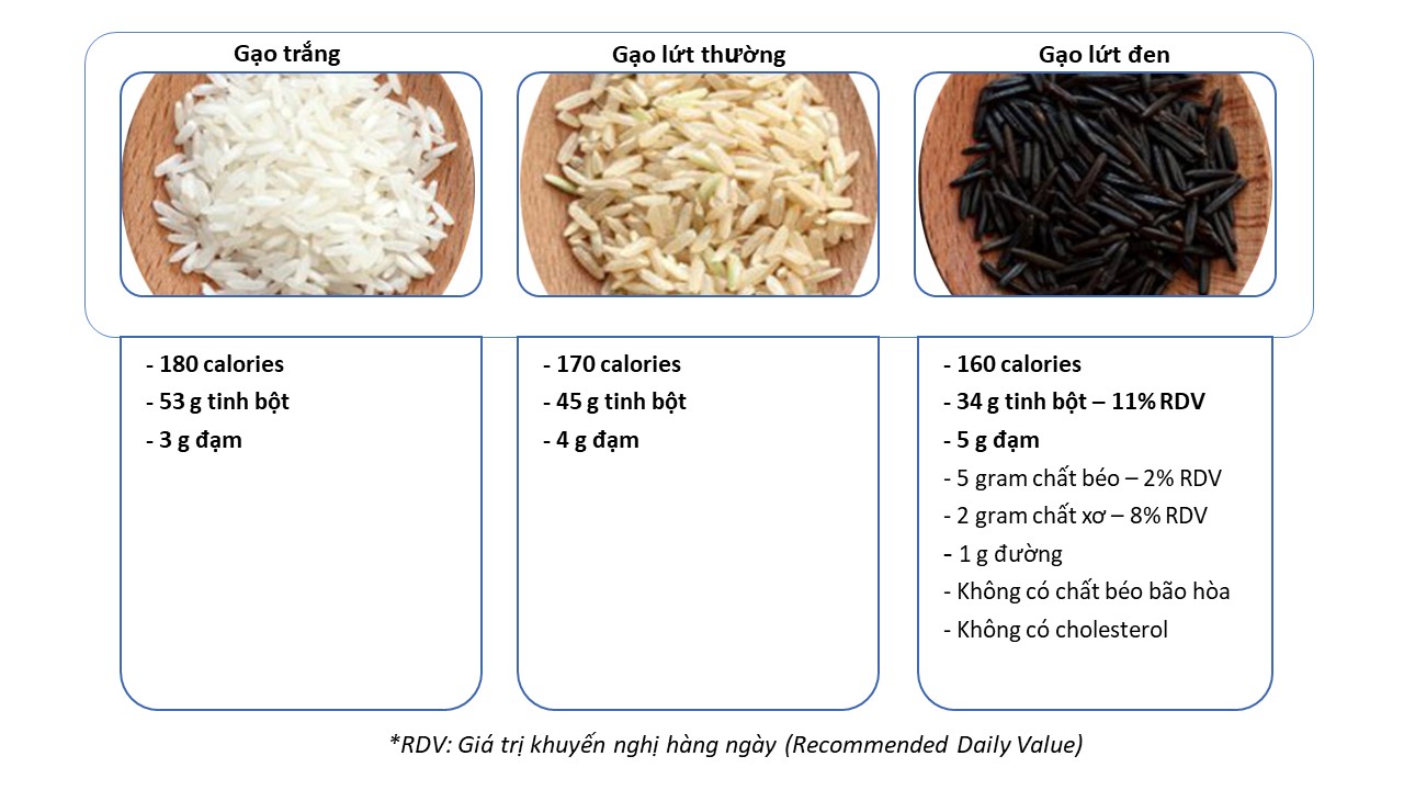 So sánh giá trị dinh dưỡng giữa các loại gạo